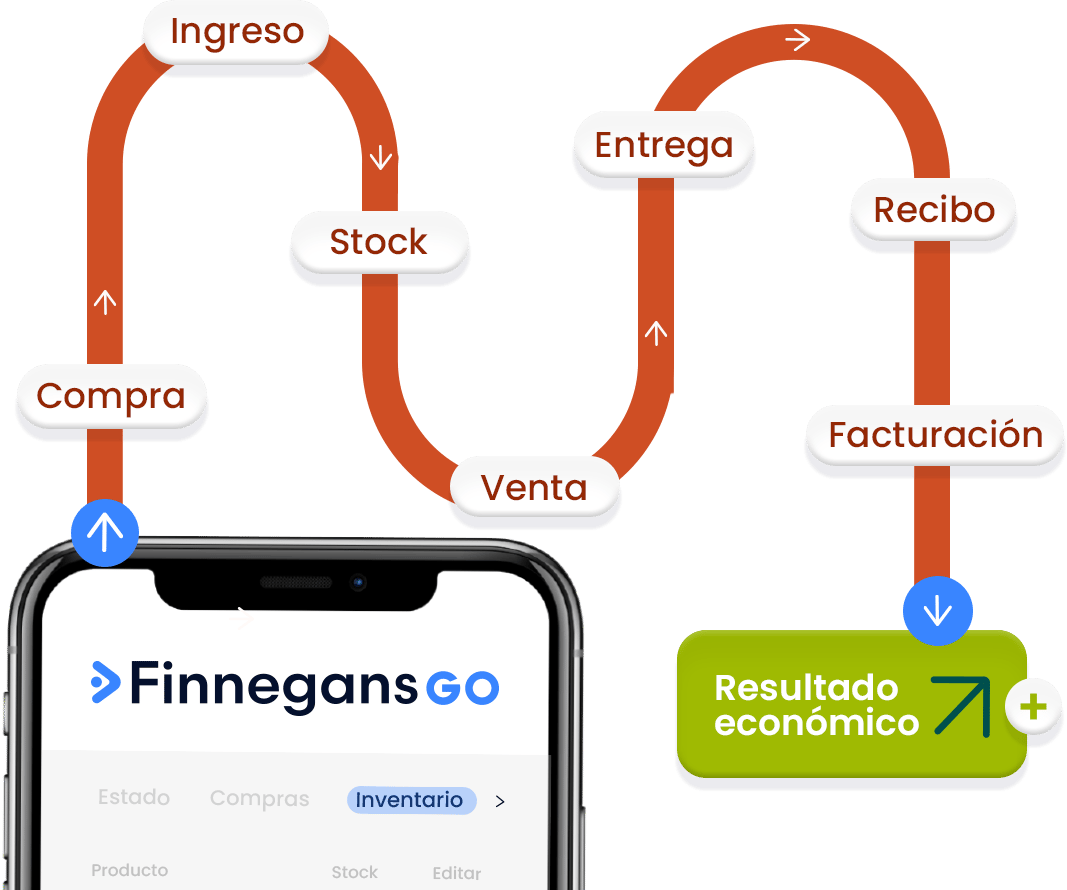 Commercial operation integrated from order to financial result