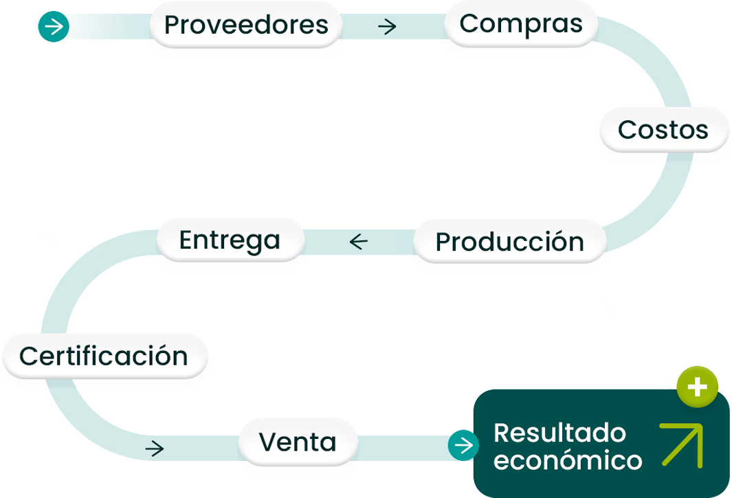 Agri-industrial chain integrated in the cloud